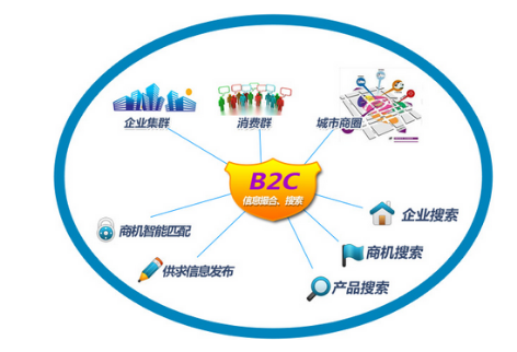b2c电子商务是企业通过internet向个人网络消费者直接销售产品和提供